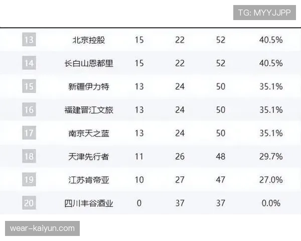 上海久事提前4轮锁定常规赛总冠军，以38胜4负战绩创23连胜纪录